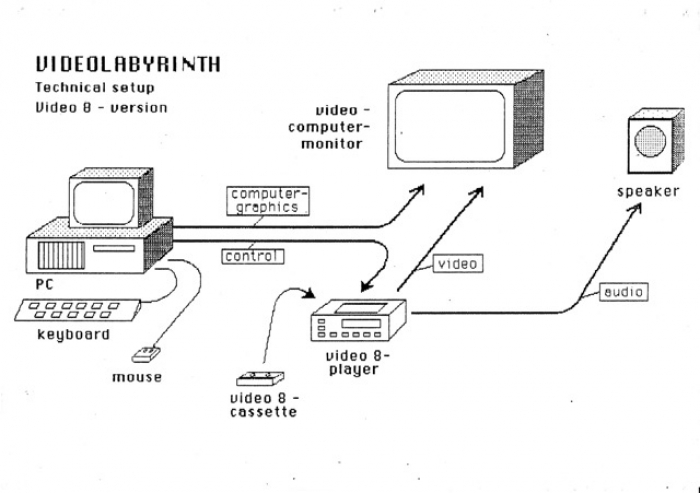 Technischer Aufbau VIDEOLABYRINTH 1988 (© Grafik: Martin Potthoff)